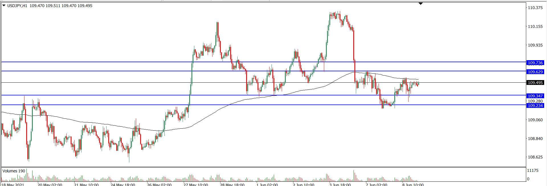 Analisa Teknikal USDJPY 9 Juni 2021 (Tekanan Trader)