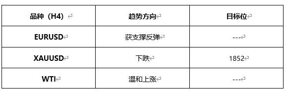 ATFX早评0604：黄金下跌，原油温和上涨，欧元短线或有支撑