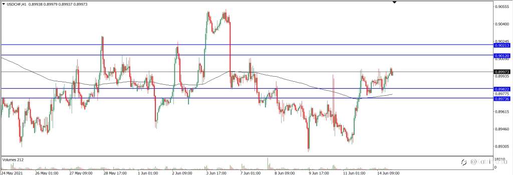 Analisa Teknikal USDCHF 15 Juni 2021 (Tekanan Trader)