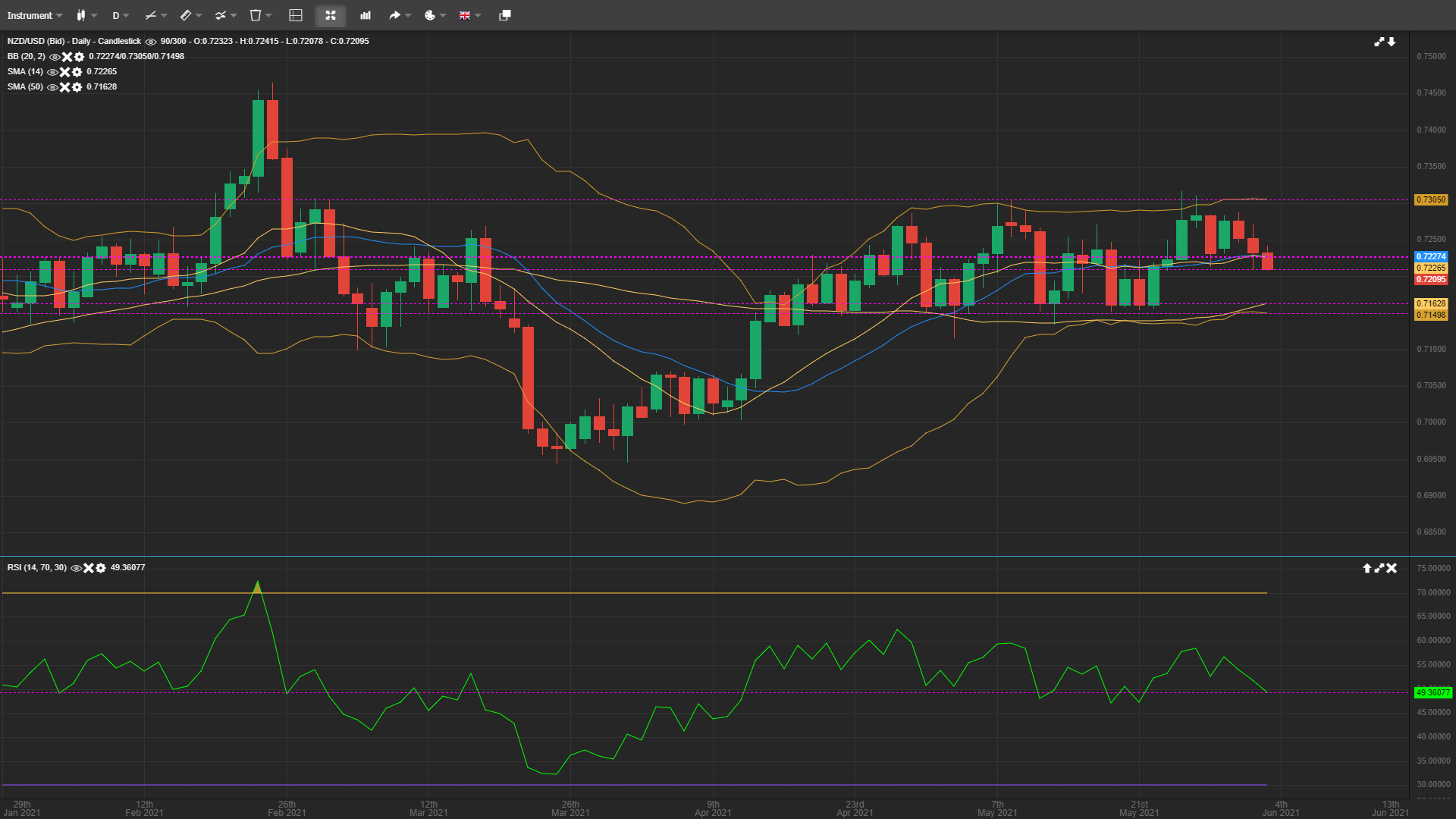 NZD/USD Extends the Losses Likely To Move Towards 0.7140