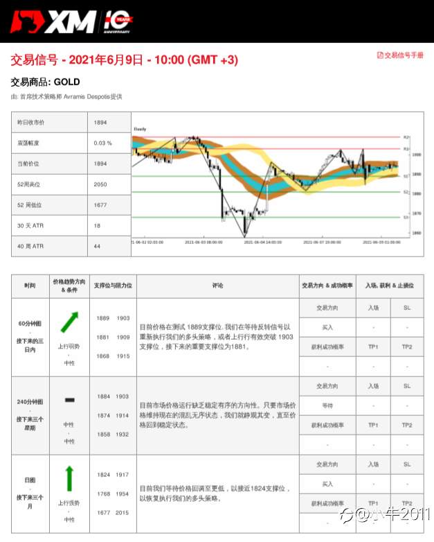 6/9交易信号-黄金