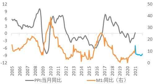 再论全球通胀：会长期持续，还是短期一次性脉冲？