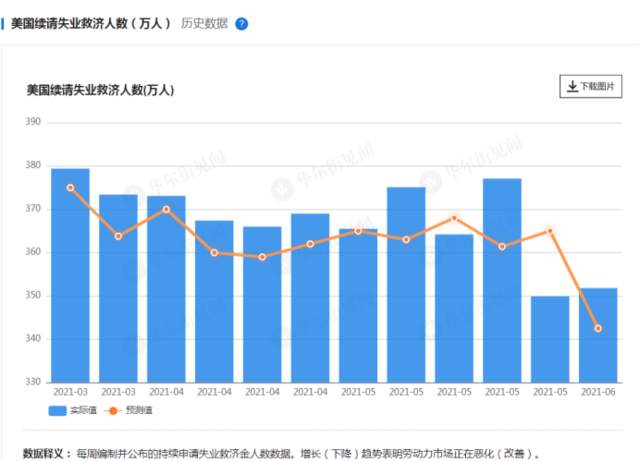 意外!美国上周首申失业金人数高于市场预期,自4月以来首次增加
