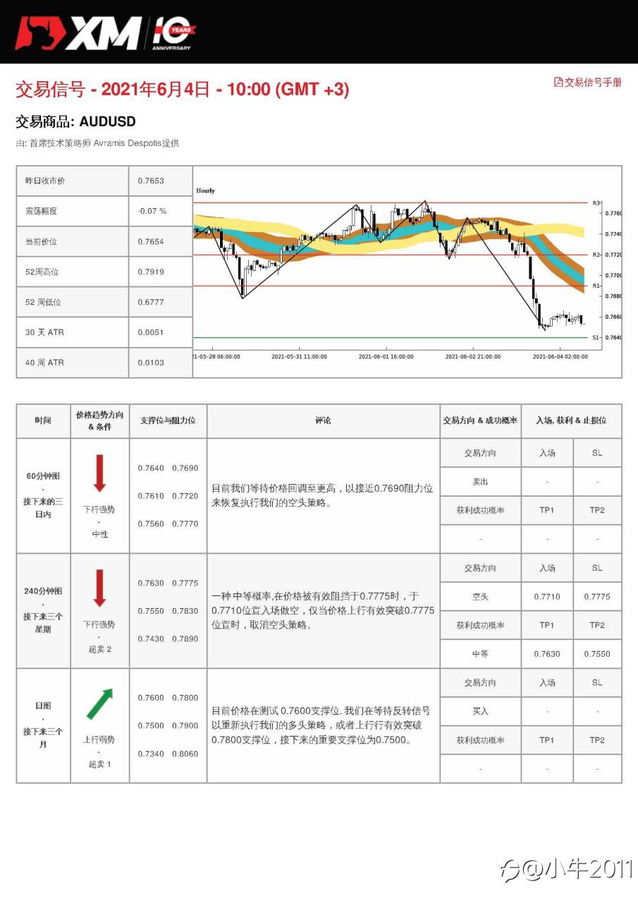 6/4交易信号-AUDUSD