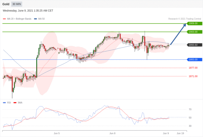 每日分析｜6/9 Trading Central 技术点评