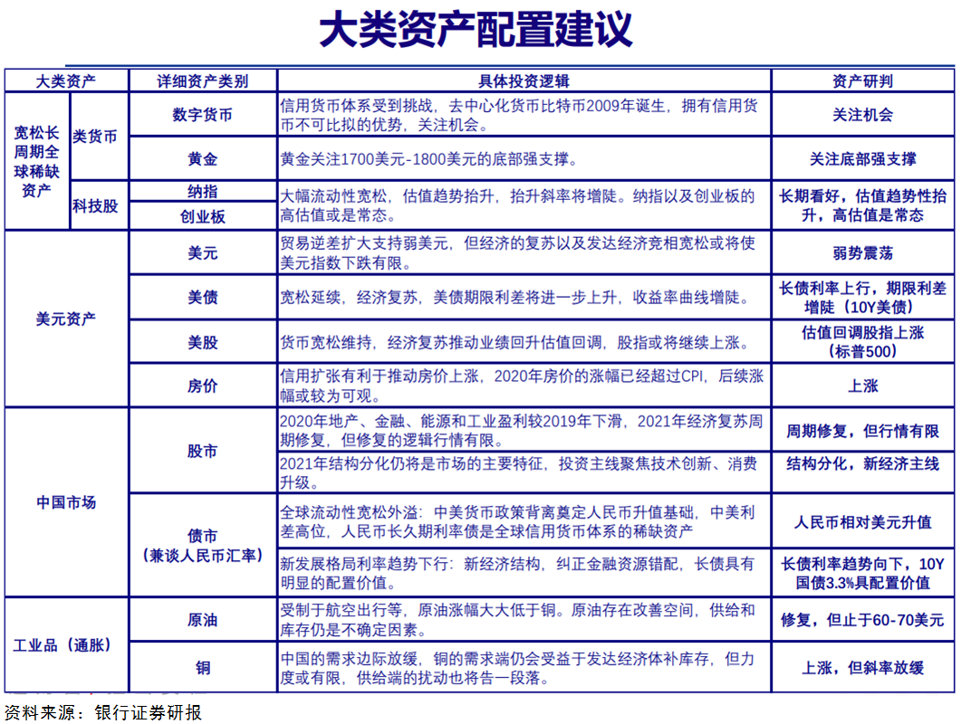 全球风向标新高不断，下半年大类资产谁更胜一筹？