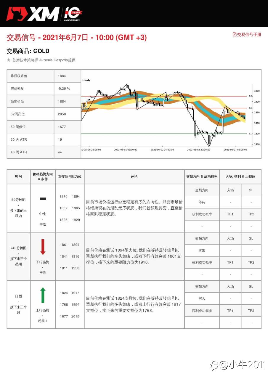 6/7交易信号-黄金