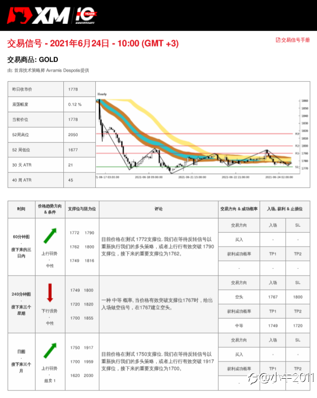6/24交易信号-黄金