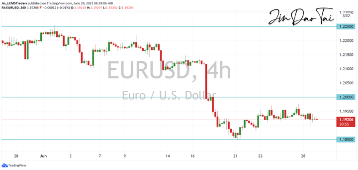 EUR/USD Outlook (29 June 2021)