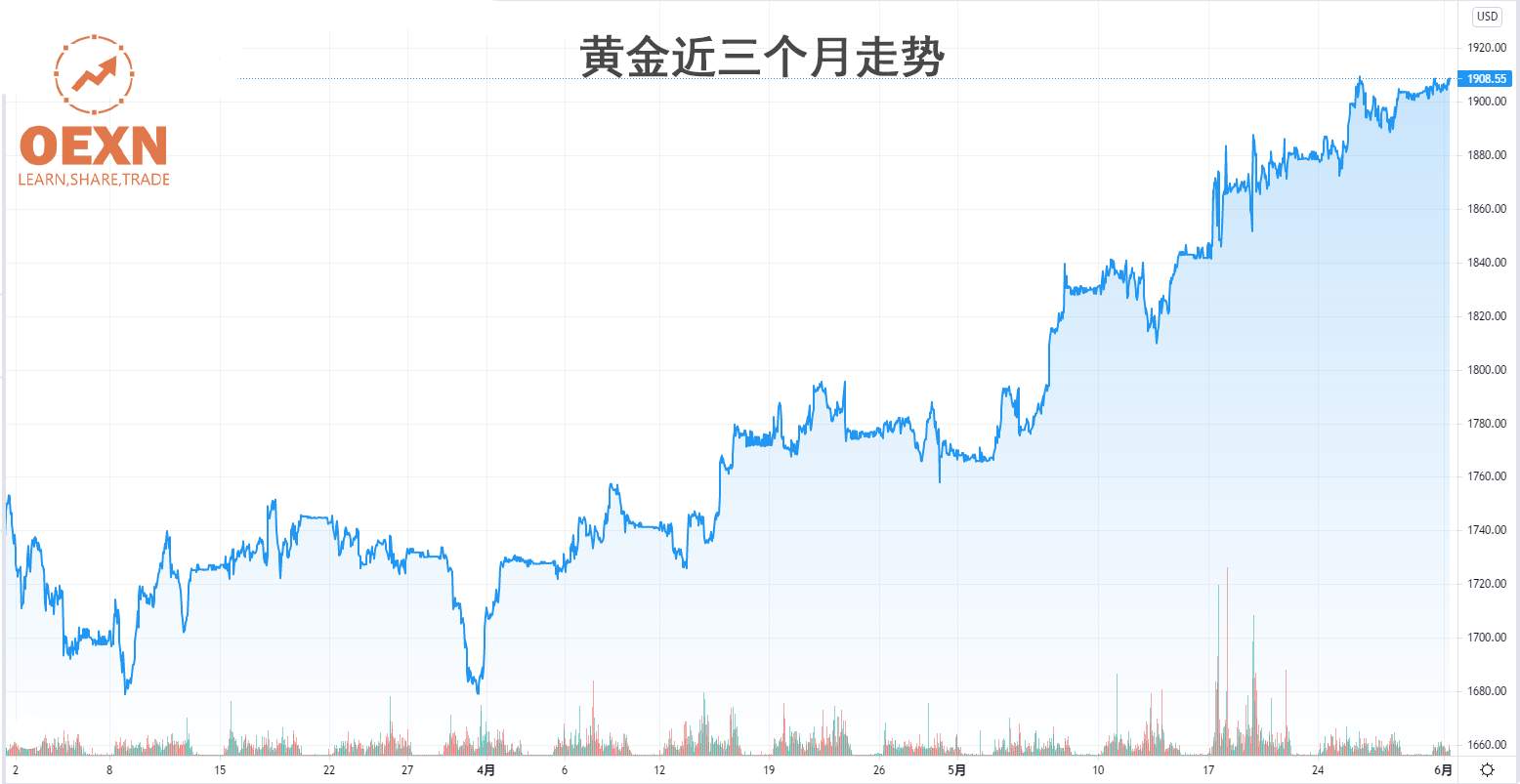 伟迦科技-通胀加剧，黄金创10个月以来最大月度涨幅，金价能否延续涨势？