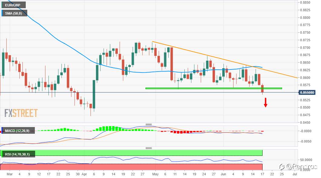 Analisis Harga EUR/GBP: Turun Ke Terendah Lebih Dari Dua Bulan, Rentan Di Dekat Pertengahan 0,8600an