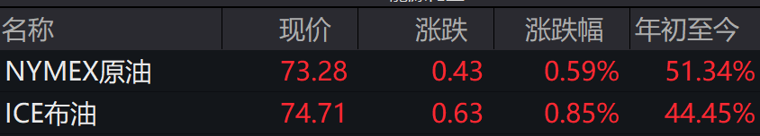 “鸽胆鹰心”?美联储两官员表态或于明年加息,道指尾盘跳水!机构:对非美资产冲击相对较小