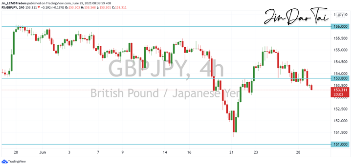 GBP/JPY Outlook (29 June 2021)