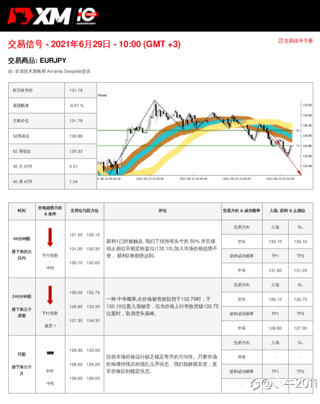 6/29交易信号-EURJPY