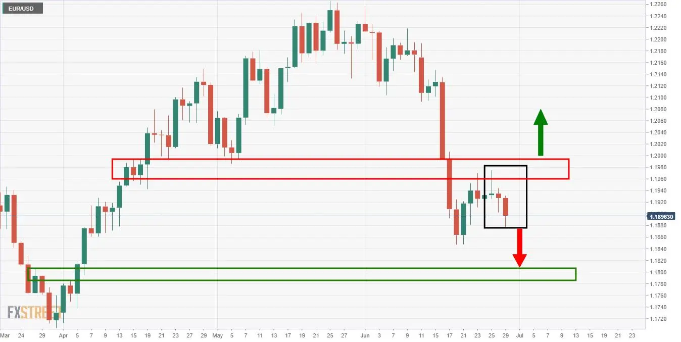 EUR/USD Price Analysis: Bears on the next leg towards 1.1805/12