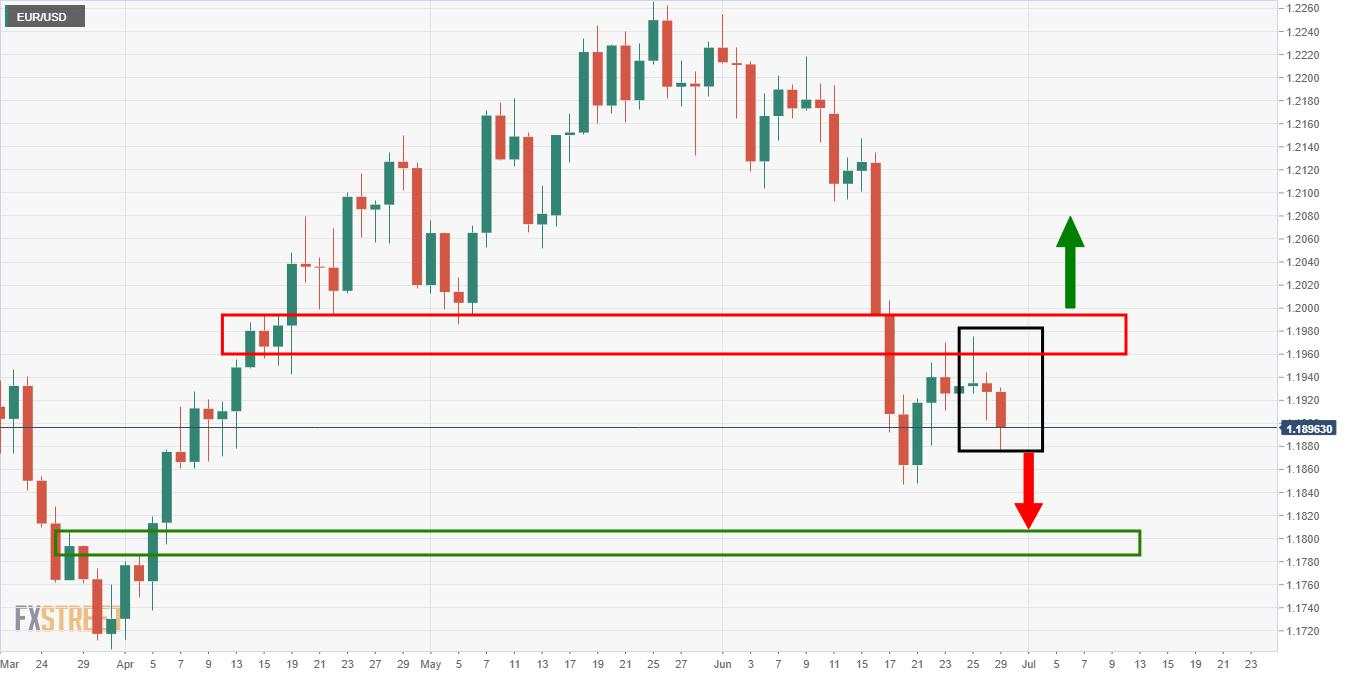 EUR/USD Price Analysis: Bears on the next leg towards 1.1805/12