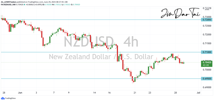 NZD/USD Outlook (29 June 2021)