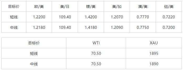 MultiBank：大通晚报|美元整体仍然承压，加拿大央行利率决议或将继续支撑加元