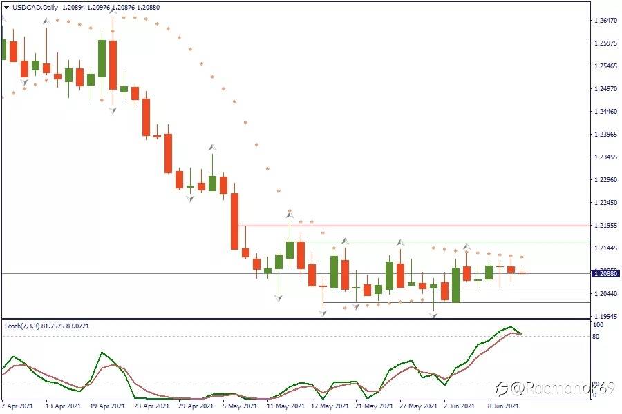 USDCAD Berpotensi Kembali Bearish