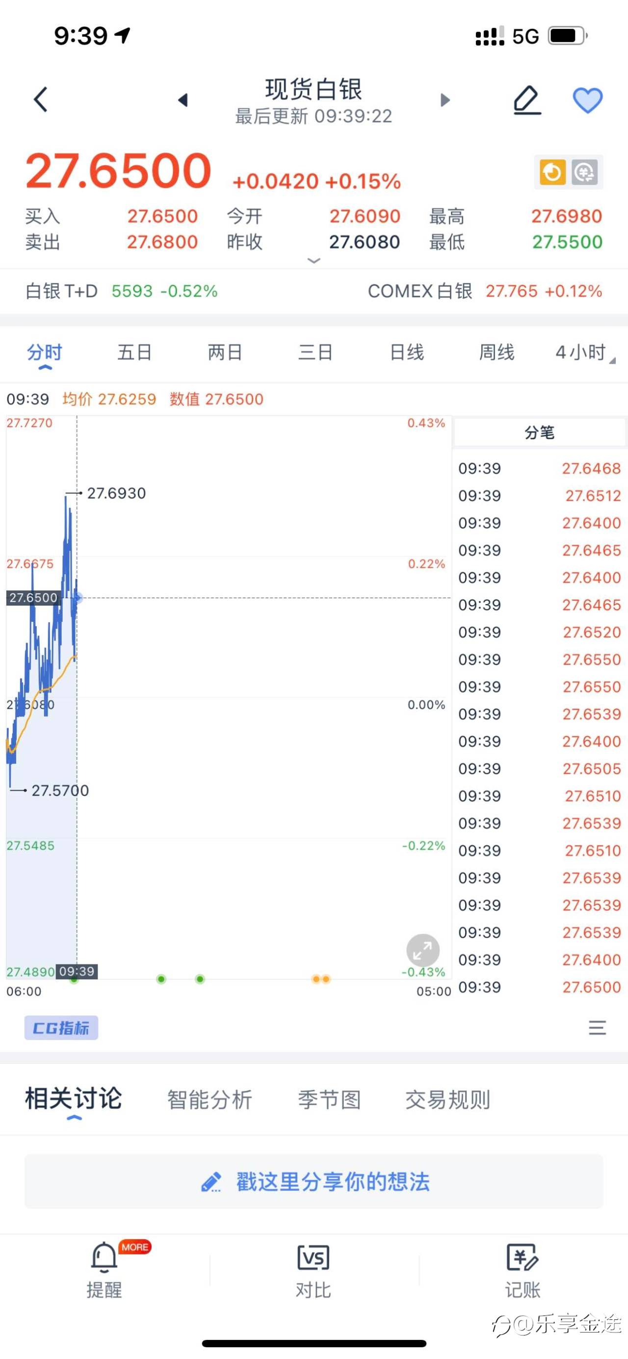 💥💥乐享金途：白银反弹之后还有做空良机！💥💥