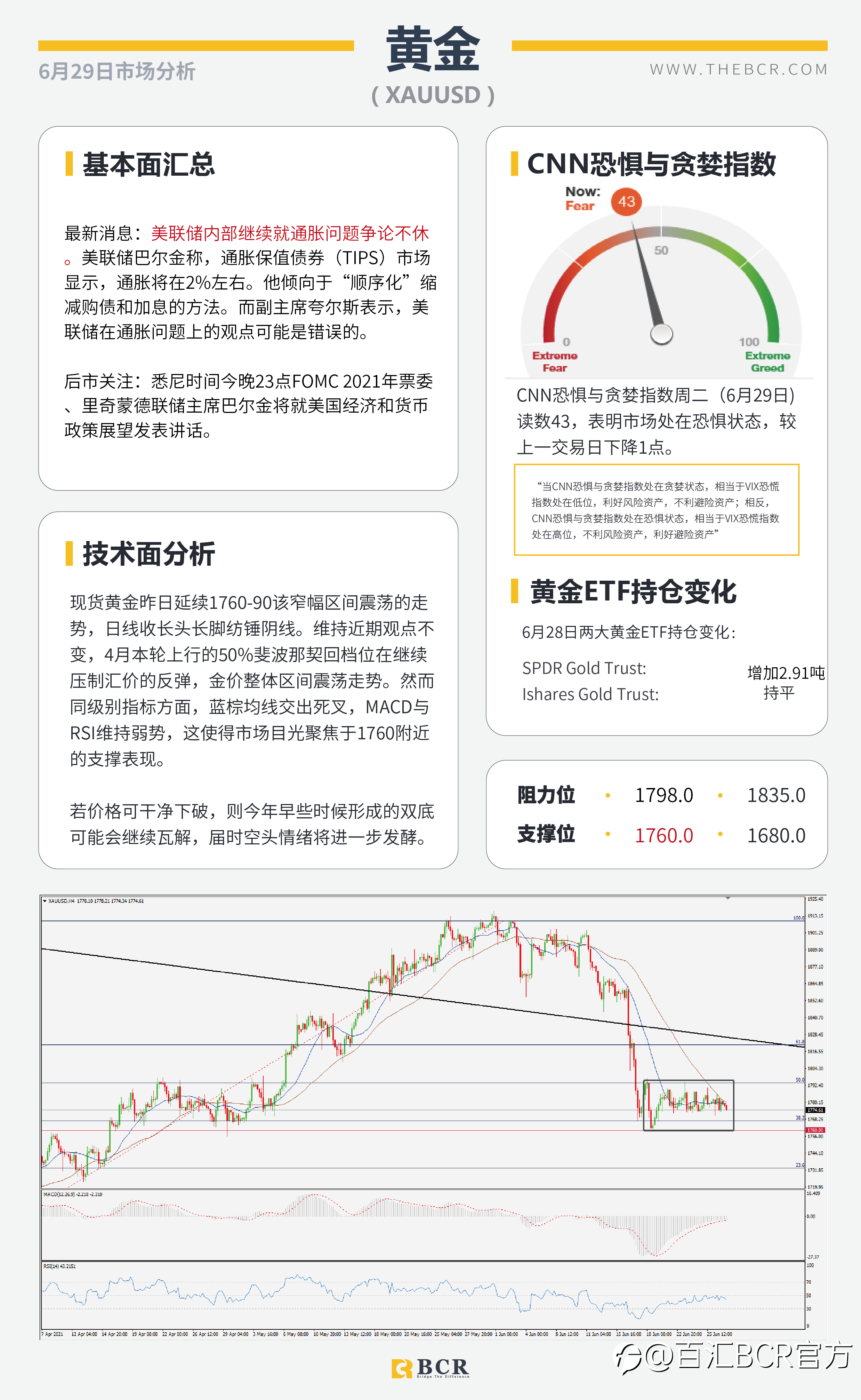 【百汇BCR今日市场分析2021.6.29】美联储通胀争论不休 欧央行缩减展开激辩