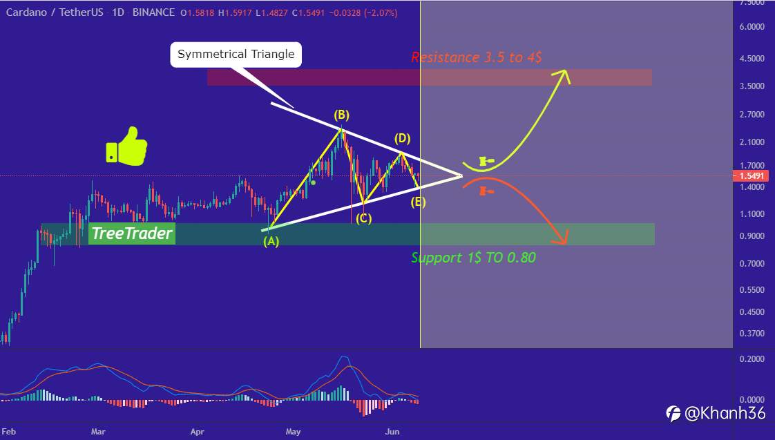 ADA / USDT có thể đi theo cả hai cách!