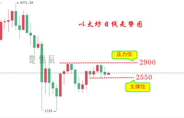 楚悦辰：6.6比特币以太坊反弹无力，大概率会继续下探