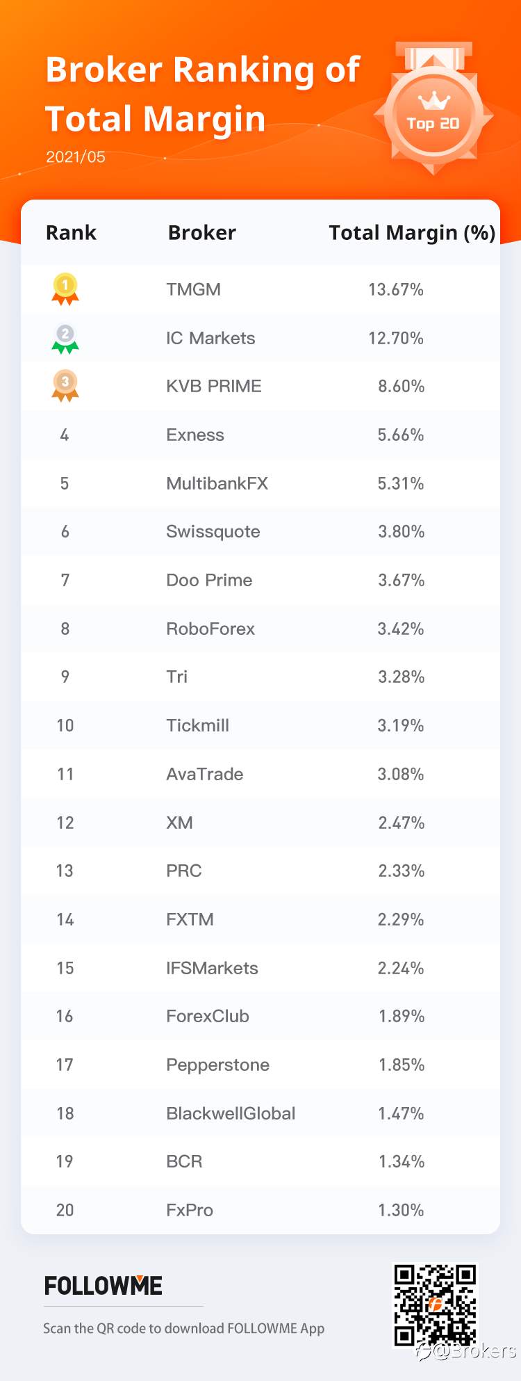 FOLLOWME Community Broker Overview - May 2021