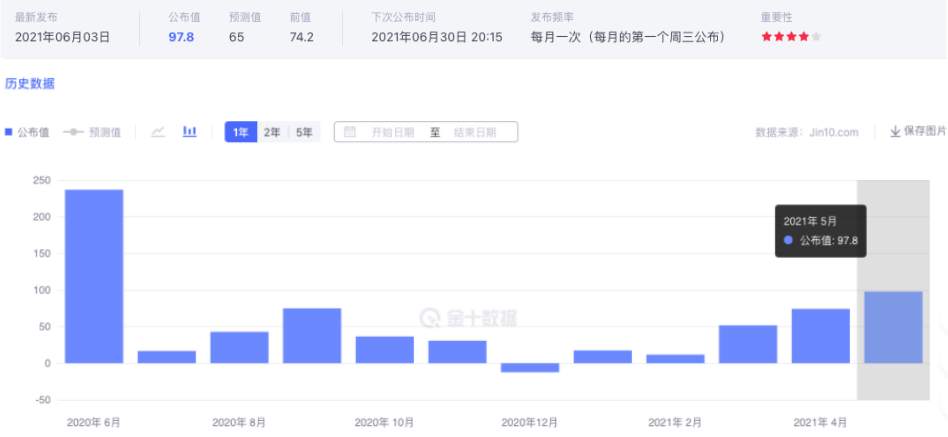 小非农ADP就业大幅利好，金价跳水后，大非农会有那种表现
