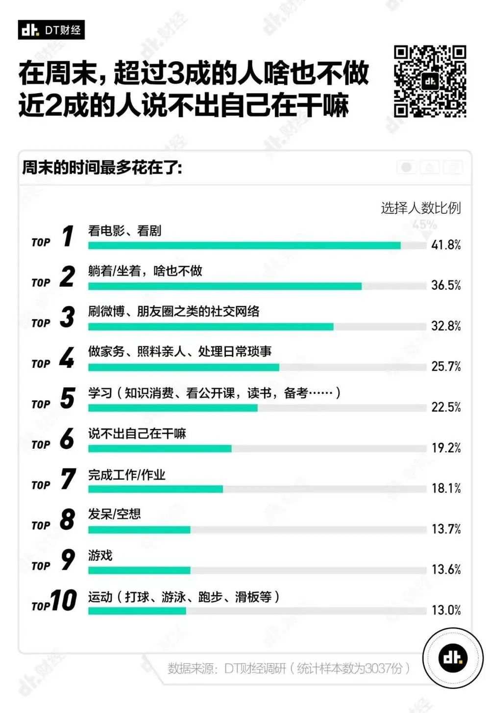 年轻人理想的周末是什么样的?