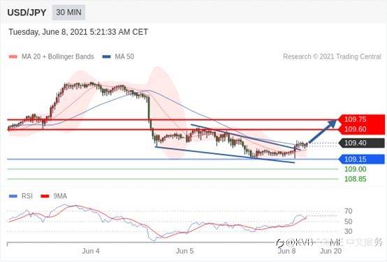 每日分析｜6/8 Trading Central 技术点评