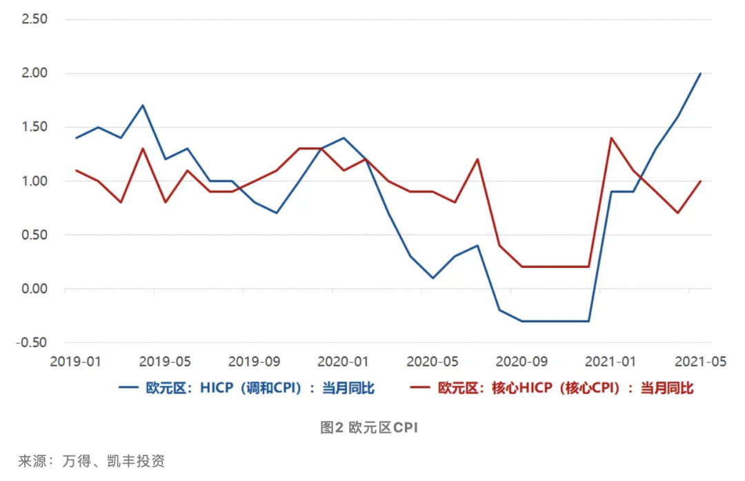 欧元区经济恢复，货币政策或迎拐点