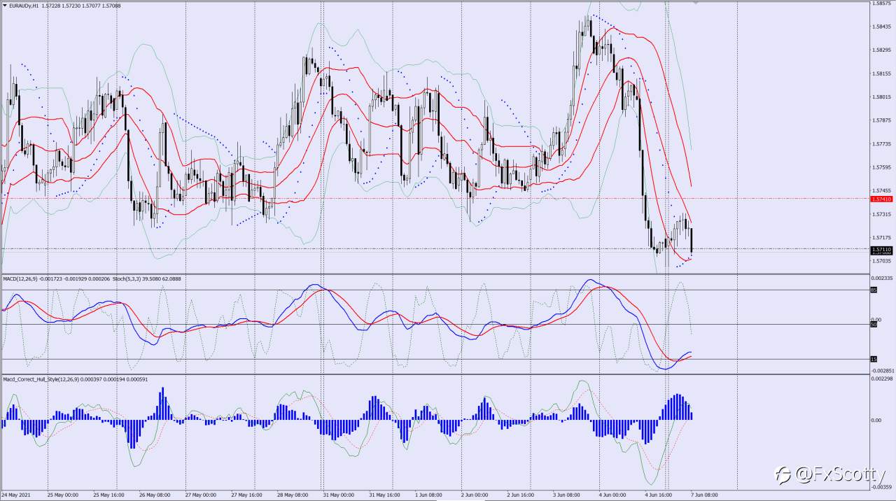 EURAUD sell trade idea 07 06 2021