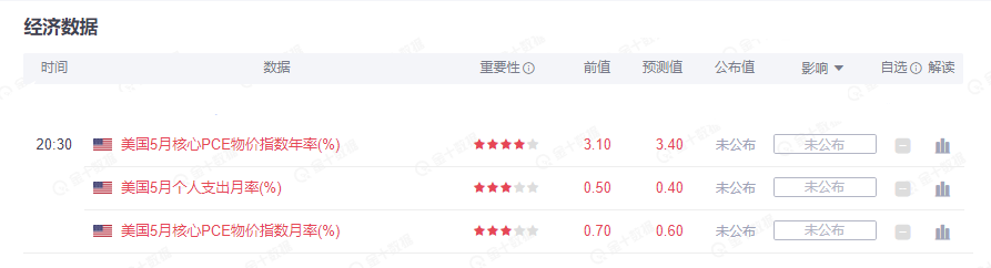 墨竹:美国PCE通胀数据来袭,黄金空头欲加速溃败!