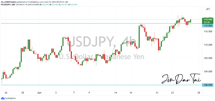 USD/JPY Outlook (25 June 2021)
