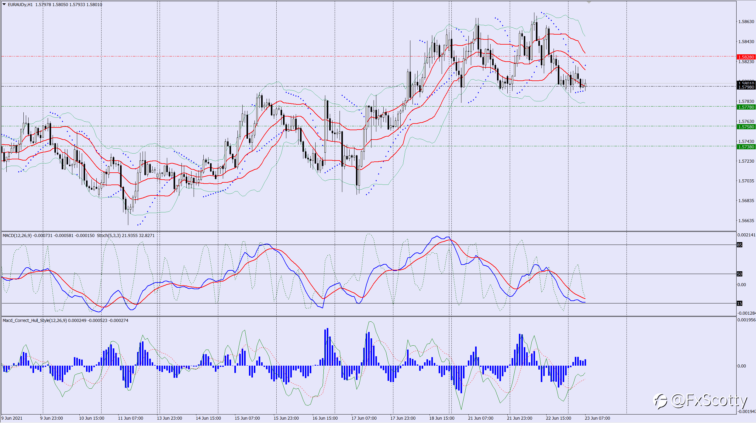 EURAUD sell trade idea 23 06 2021