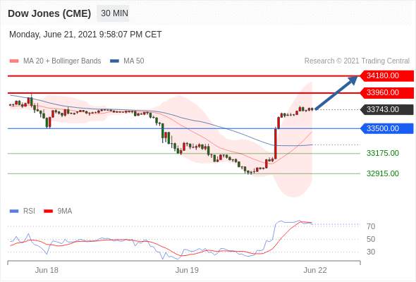 IFSMarkets|6月22日 Trading Central市场简报
