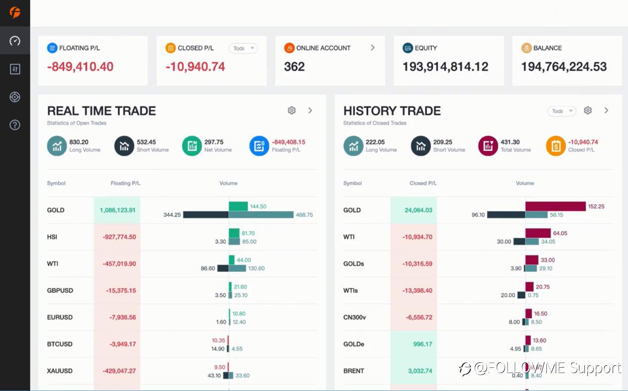 FOLLOWME launches social trading platform which empowers traders to increase profit rate