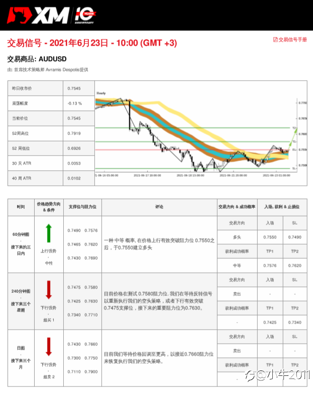 6/23交易信号-AUDUSD