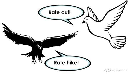 Hawkish and Dovish Central Banks