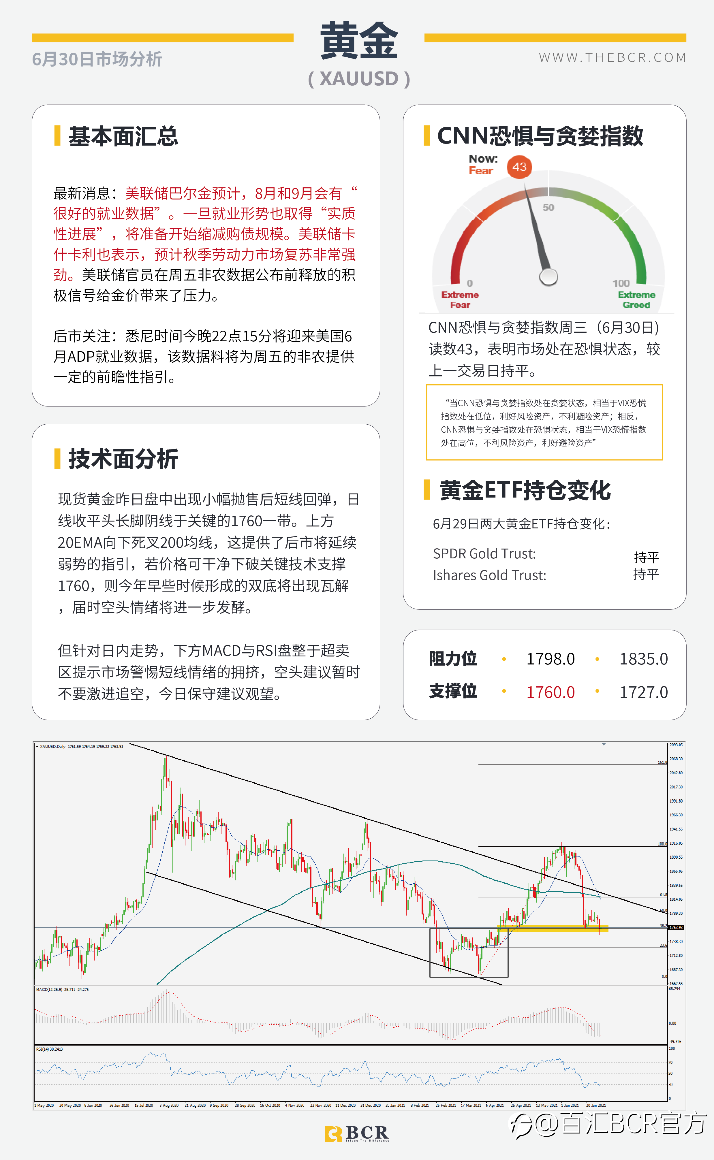 【百汇BCR今日市场分析2021.6.30】ADP今夜提供就业前瞻 疫情肆虐澳元空头重燃