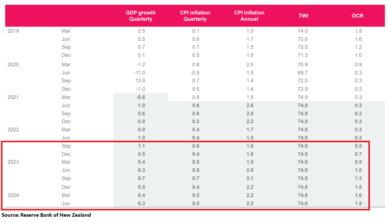 RBNZ – The Countdown To Rate Hike Begins