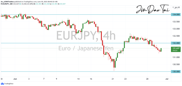EUR/JPY Outlook (30 June 2021)
