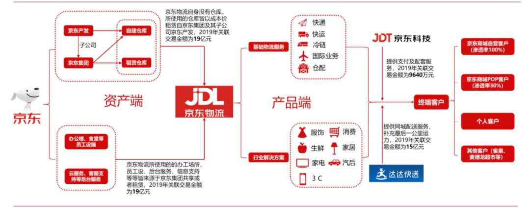 你身边的独角兽——京东物流已经上市了