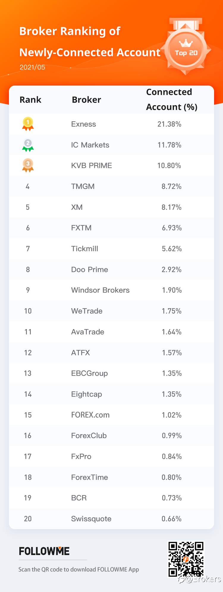 FOLLOWME Community Broker Overview - May 2021