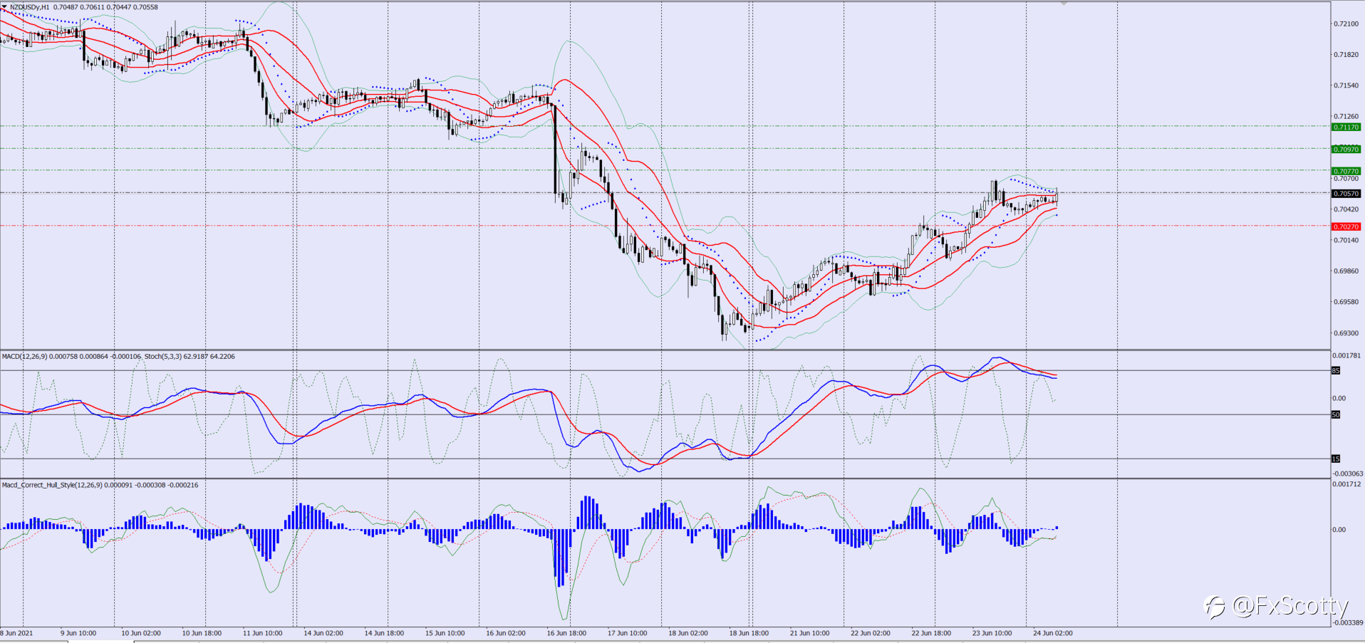 NZDUSD buy trade idea 24 06 2021
