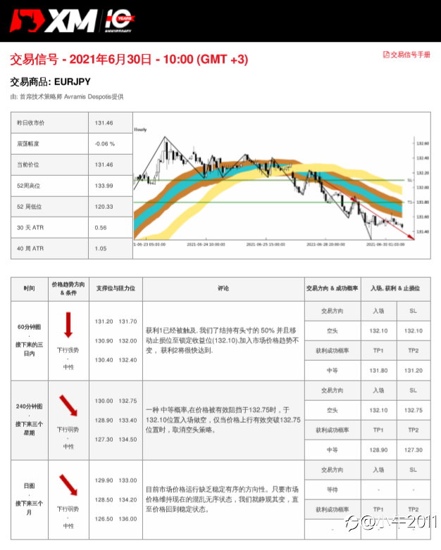 6/30交易信号-EURJPY