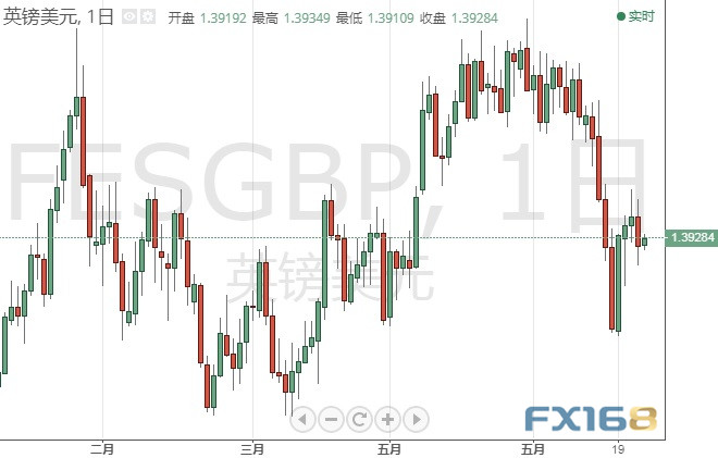 今日交易必看!小心美联储三把手再“放鸽”、重磅数据驾到 欧元、日元、英镑和原油6月25日最新技术点位分析