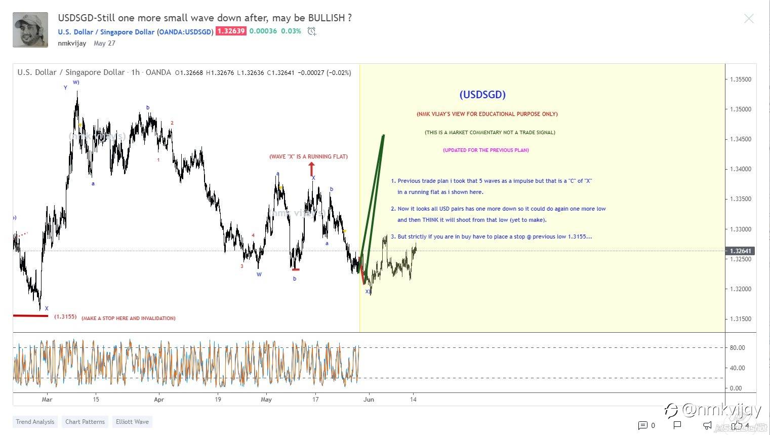 What I shared here from a month and here is the results and I am a swing and positional trader so, I will wait for the targets mentioned in the charts...