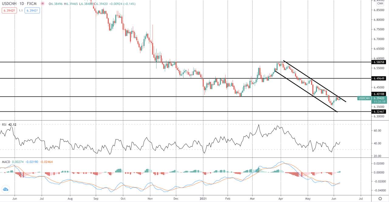 市场聚焦：USDCNH逆转风险